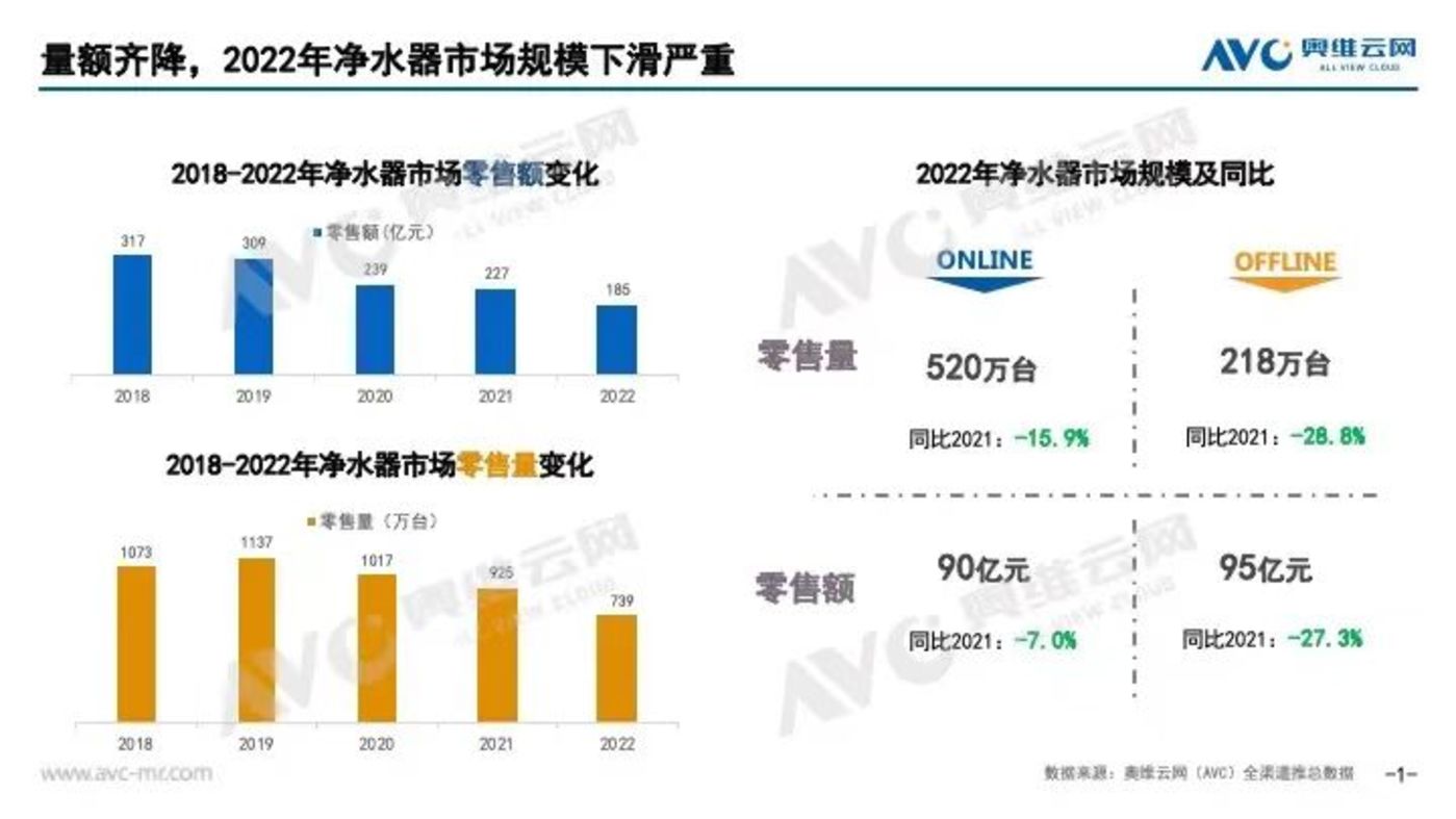 耀世娱乐官方：净水器行业，急需在泥泞中抽身
