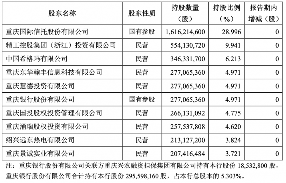 耀世娱乐主管：四大地方国企战略入股重庆三峡银行