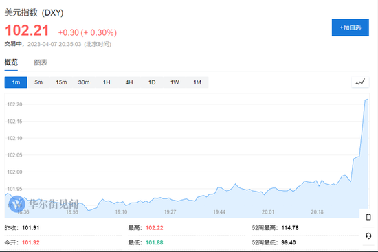 重庆时时彩：美国3月非农就业人口增加 23.6万人，预期 23万人，前值 31.1万人