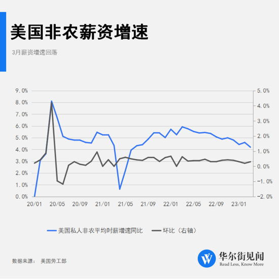重庆时时彩：美国3月非农就业人口增加 23.6万人，预期 23万人，前值 31.1万人