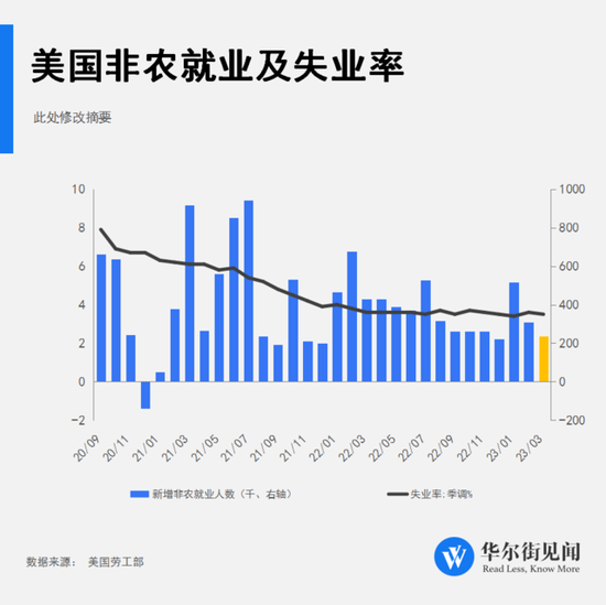 重庆时时彩：美国3月非农就业人口增加 23.6万人，预期 23万人，前值 31.1万人