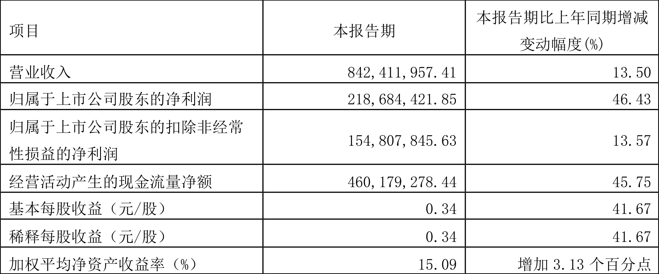 重庆时时彩：横店影视：2024年一季度净利润2.19亿元 同比增长46.43%