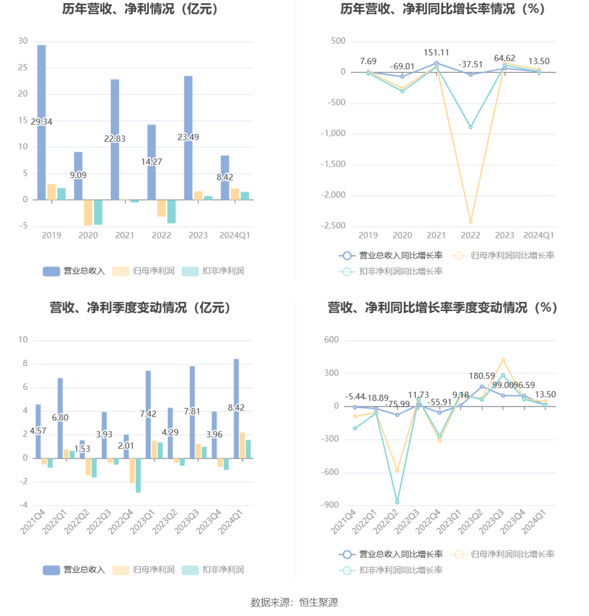 重庆时时彩：横店影视：2024年一季度净利润2.19亿元 同比增长46.43%