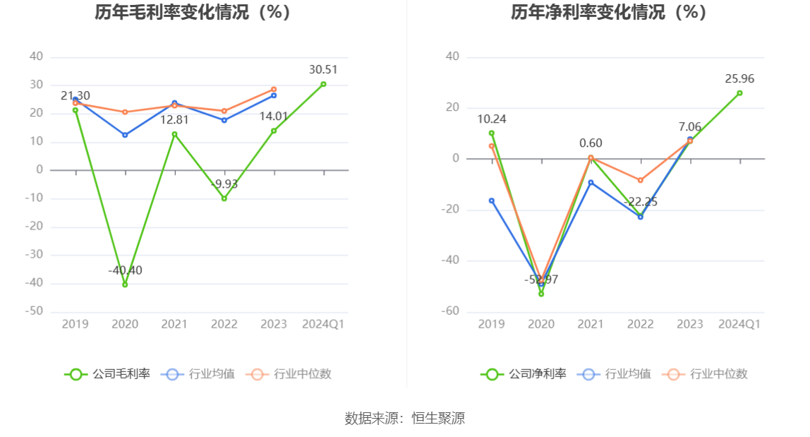 重庆时时彩：横店影视：2024年一季度净利润2.19亿元 同比增长46.43%