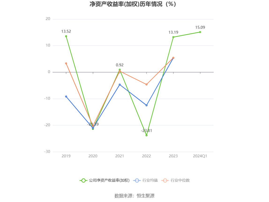 重庆时时彩：横店影视：2024年一季度净利润2.19亿元 同比增长46.43%