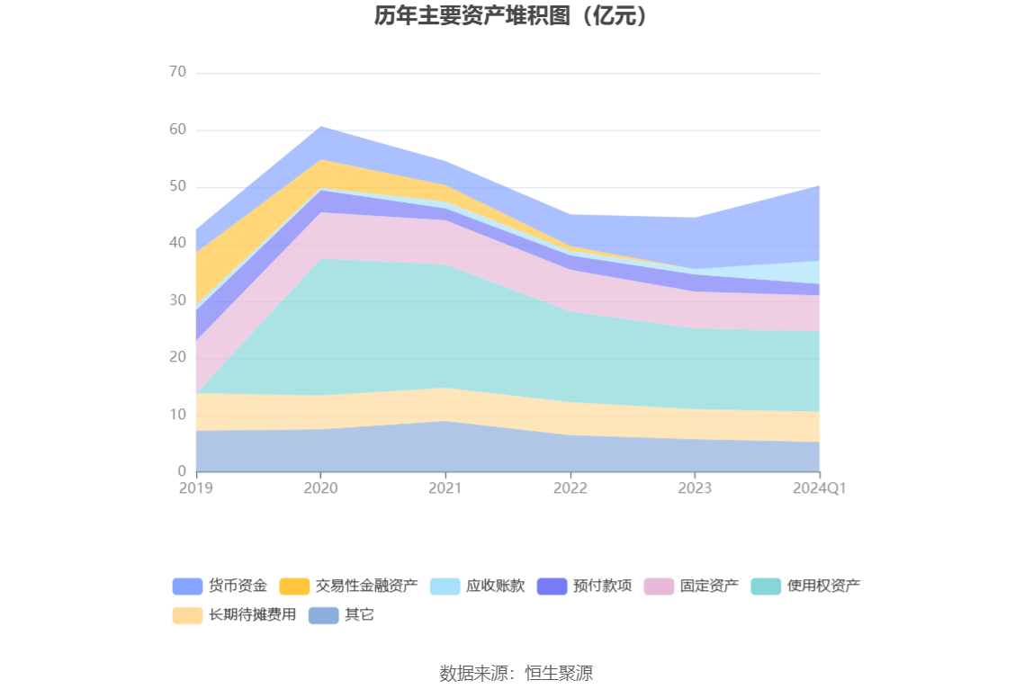 重庆时时彩：横店影视：2024年一季度净利润2.19亿元 同比增长46.43%