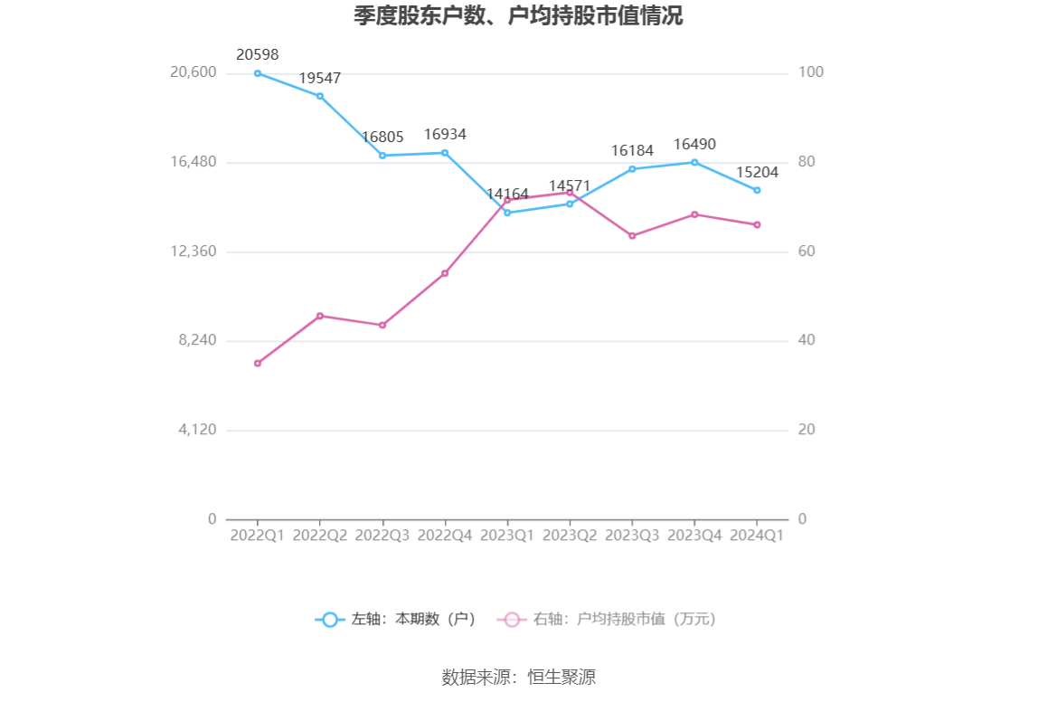 重庆时时彩：横店影视：2024年一季度净利润2.19亿元 同比增长46.43%