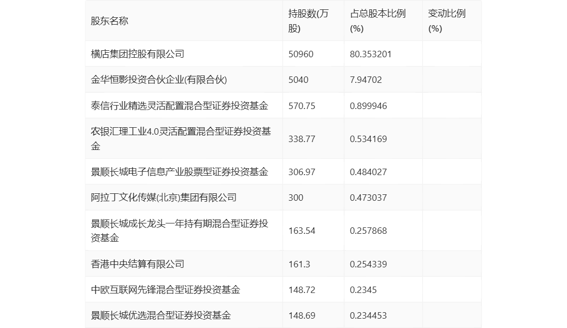 重庆时时彩：横店影视：2024年一季度净利润2.19亿元 同比增长46.43%