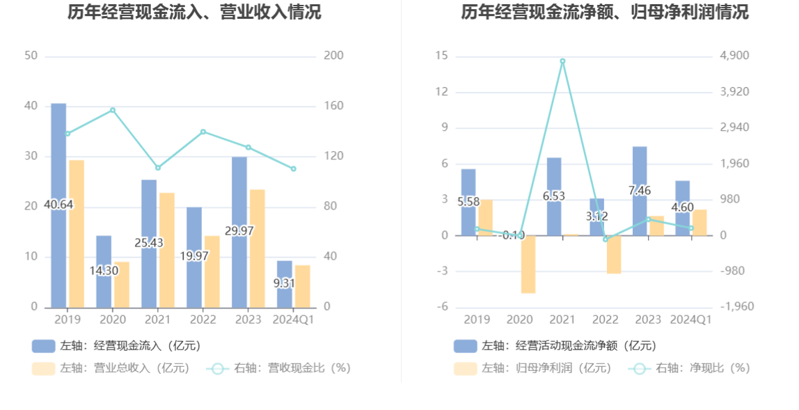 重庆时时彩：横店影视：2024年一季度净利润2.19亿元 同比增长46.43%