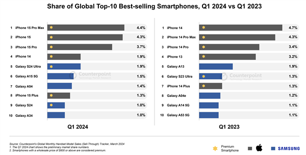奇趣分分彩：全球第一季度最畅销智能机排行：iPhone 15 Pro Max登顶