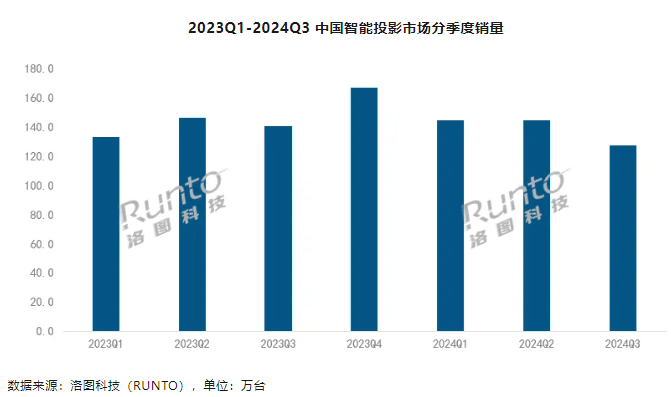 耀世娱乐：洛图科技：Q3 中国智能投影市场销量 127 万台，同比下降 9.7%
